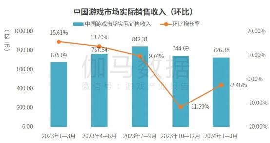 伽马数据：1-3月自研游戏海外收入40.75亿美元，同比环比双增长超5%