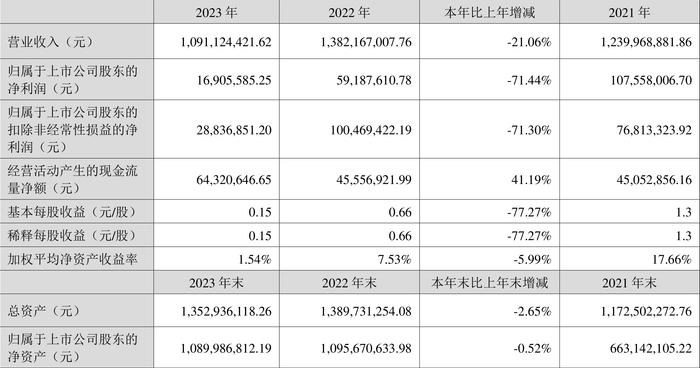 浙江正特：2023年净利润同比下降71.44% 拟10派0.7元