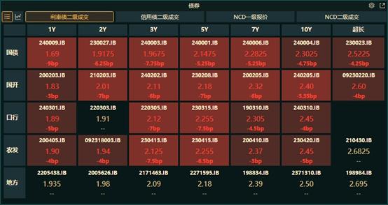 债市收盘|债市反弹，10年国债下行近5BP，央行单日净投放4380亿