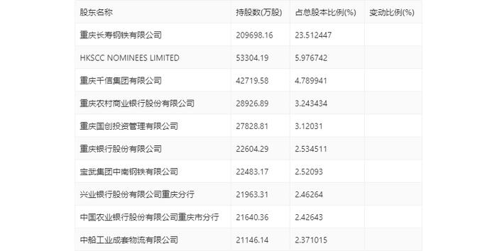 重庆钢铁：2024年第一季度亏损3.34亿元