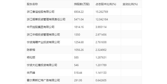 香溢融通：2024年第一季度净利润2120.51万元 同比增长6.70%