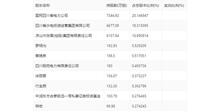 西昌电力：2024年第一季度亏损1223.01万元