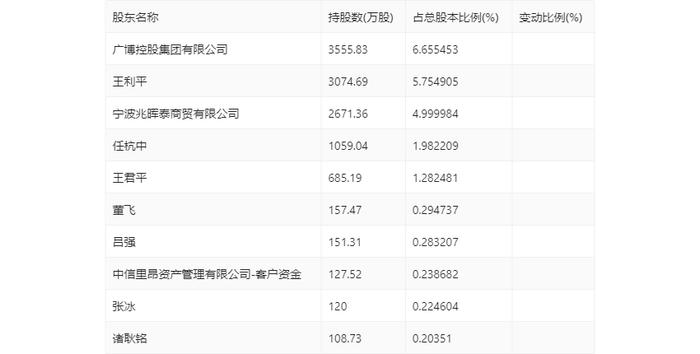 广博股份：2024年第一季度净利润2279.07万元 同比下降35.70%