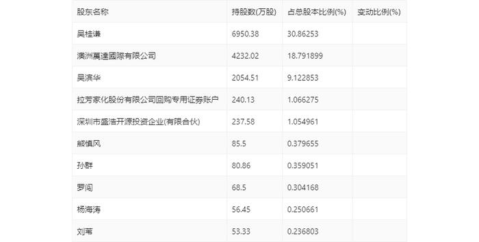 拉芳家化：2024年第一季度净利润2793.98万元 同比下降23.21%