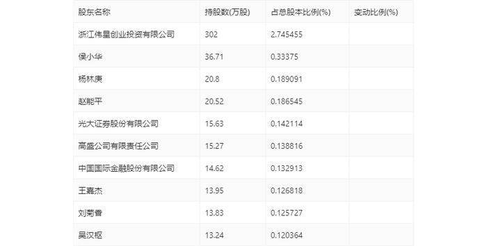 浙江正特：2023年净利润同比下降71.44% 拟10派0.7元