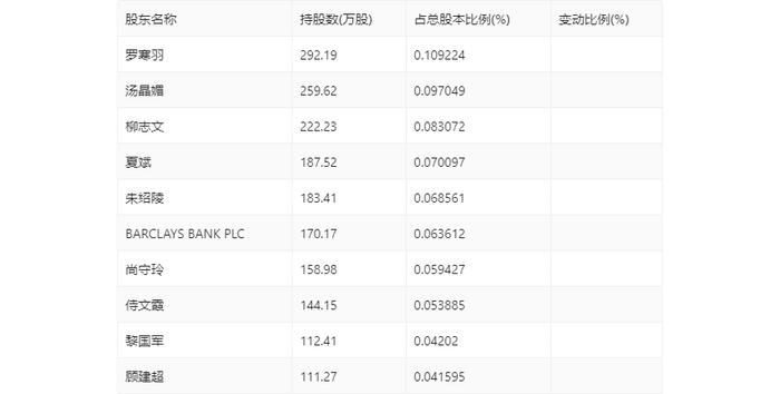 宏盛华源：2024年第一季度净利润4163.07万元 同比增长23.91%