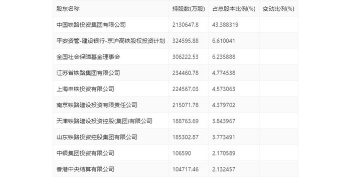 京沪高铁：2024年第一季度净利润29.63亿元 同比增长33.11%