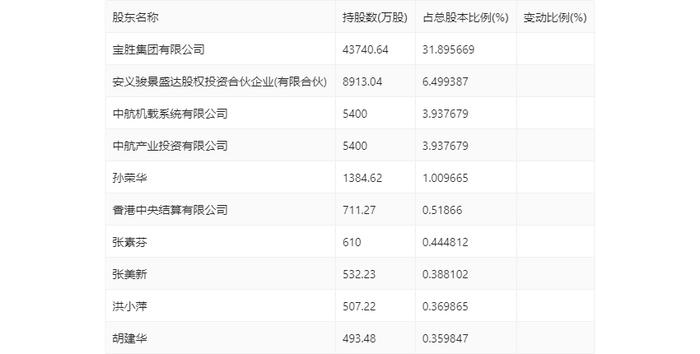 宝胜股份：2024年第一季度净利润2052.82万元 同比下降47.27%