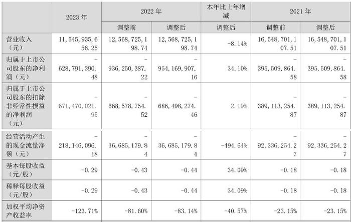 联络互动：2023年亏损6.29亿元