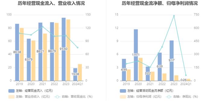 宏盛华源：2024年第一季度净利润4163.07万元 同比增长23.91%