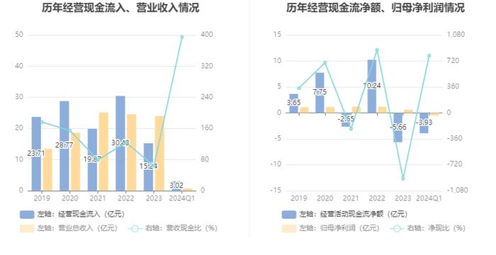 西藏城投：2024年第一季度亏损4938.43万元