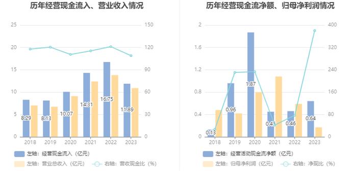 浙江正特：2023年净利润同比下降71.44% 拟10派0.7元