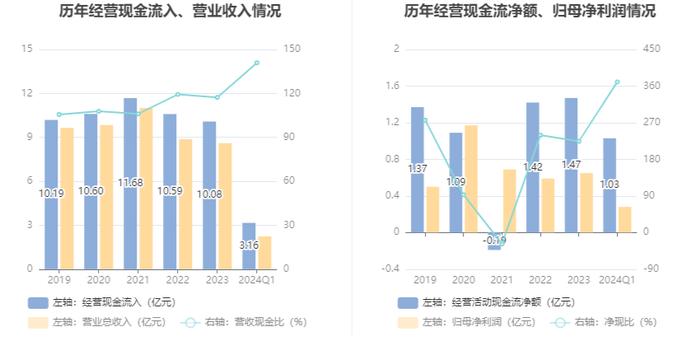 拉芳家化：2024年第一季度净利润2793.98万元 同比下降23.21%