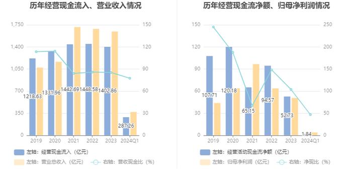 华菱钢铁：2024年第一季度净利润3.92亿元 同比下降43.13%