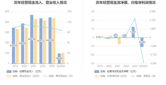 宝胜股份：2024年第一季度净利润2052.82万元 同比下降47.27%