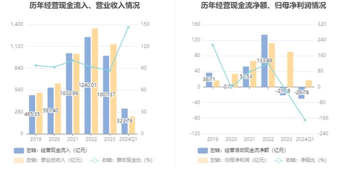 四川路桥：2024年第一季度净利润17.57亿元 同比下降35.73%