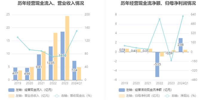 先惠技术：2024年第一季度净利润4838.23万元 同比增长184.59%