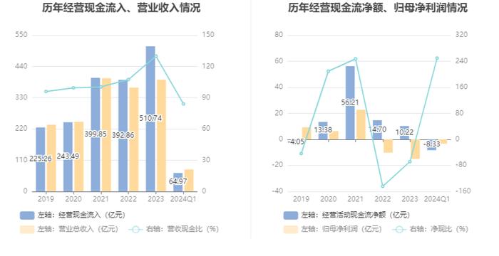 重庆钢铁：2024年第一季度亏损3.34亿元