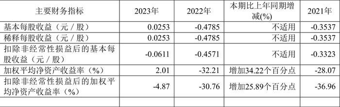 新赛股份：2023年盈利1470.75万元 同比扭亏