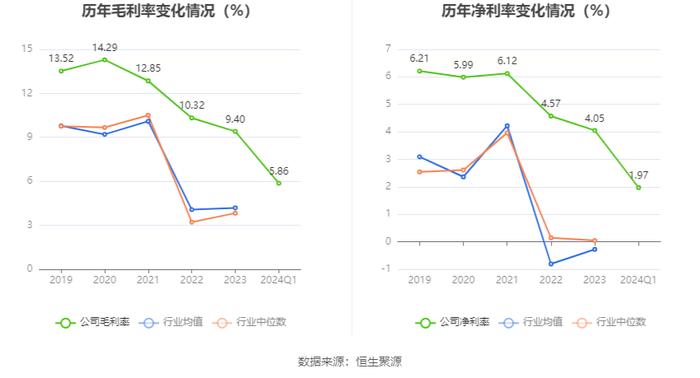 华菱钢铁：2024年第一季度净利润3.92亿元 同比下降43.13%