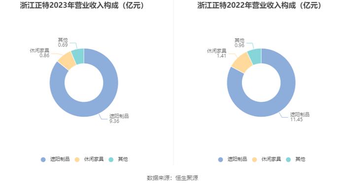 浙江正特：2023年净利润同比下降71.44% 拟10派0.7元