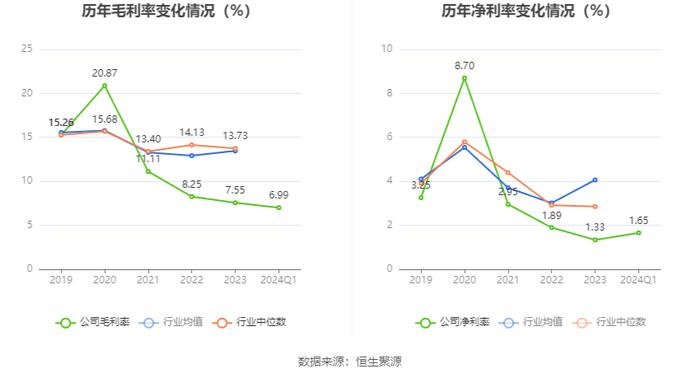 宏盛华源：2024年第一季度净利润4163.07万元 同比增长23.91%