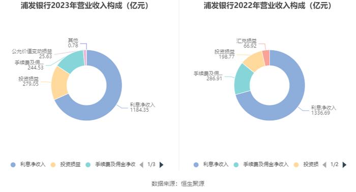 浦发银行：2023年净利润同比下降28.28% 拟10派3.21元