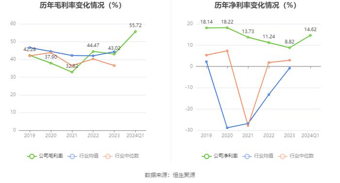 博瑞传播：2024年第一季度净利润1002.61万元 同比增长10.01%