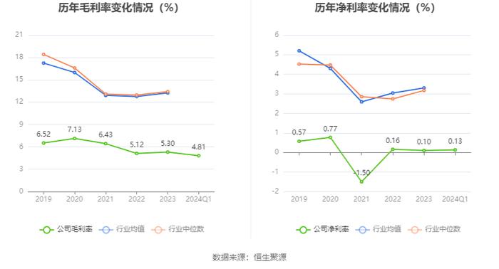 宝胜股份：2024年第一季度净利润2052.82万元 同比下降47.27%