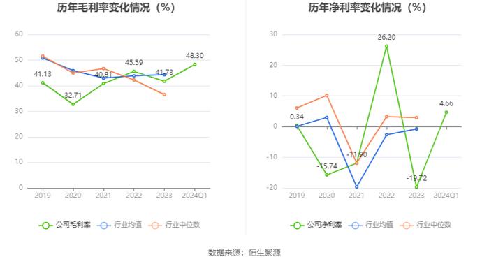 昂立教育：2024年第一季度盈利1083.62万元 同比扭亏