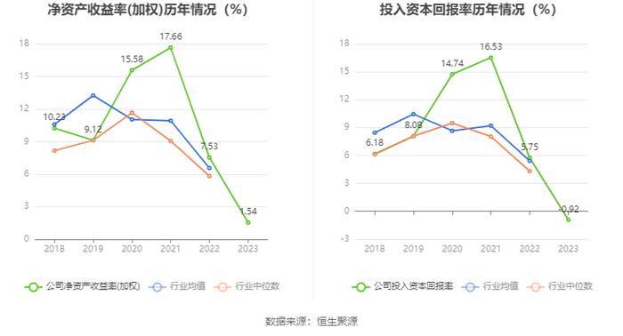 浙江正特：2023年净利润同比下降71.44% 拟10派0.7元