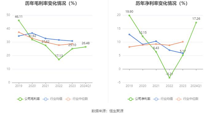 先惠技术：2024年第一季度净利润4838.23万元 同比增长184.59%