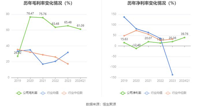 香溢融通：2024年第一季度净利润2120.51万元 同比增长6.70%