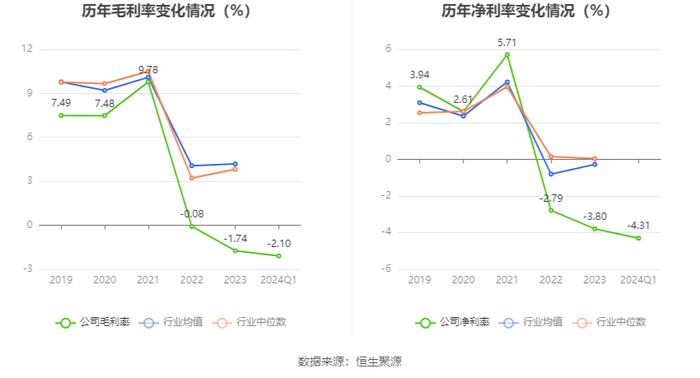 重庆钢铁：2024年第一季度亏损3.34亿元