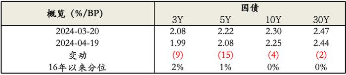 固收市场月度回顾｜利率市场收益率震荡下行，曲线明显陡峭化