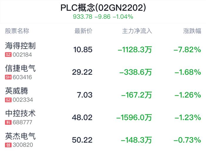 PLC概念盘中跳水，海得控制跌7.82%