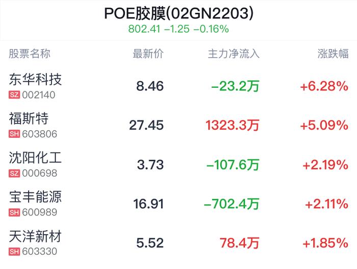 POE胶膜概念盘中拉升，东华科技涨6.28%