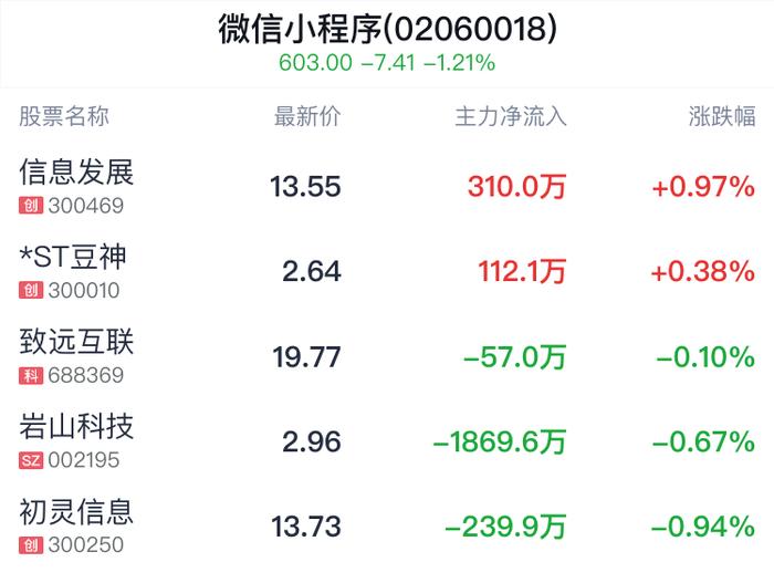 微信小程序概念盘中拉升，信息发展涨1.04%