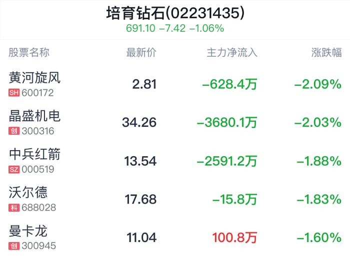 培育钻石概念盘中跳水，晶盛机电跌2.03%