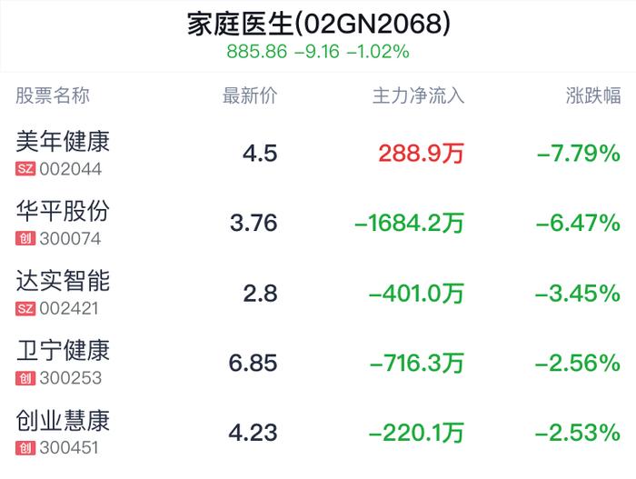 家庭医生概念盘中跳水，阳普医疗跌0.43%