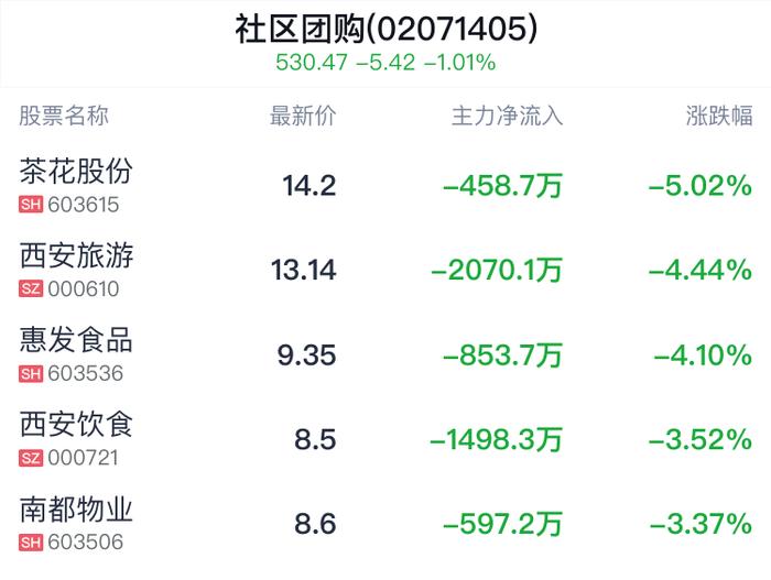 社区团购概念盘中跳水，甘源食品跌0.12%