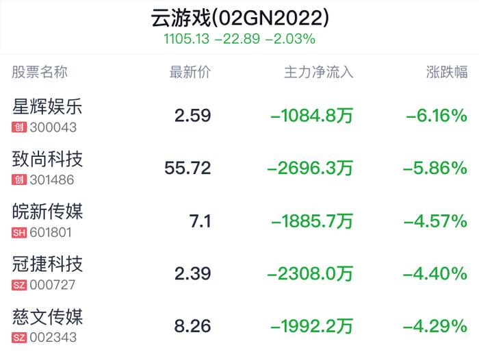 云游戏概念盘中跳水，电科数字跌1.38%