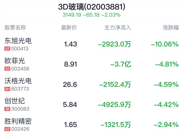 3D玻璃概念盘中跳水，长信科技跌1.15%