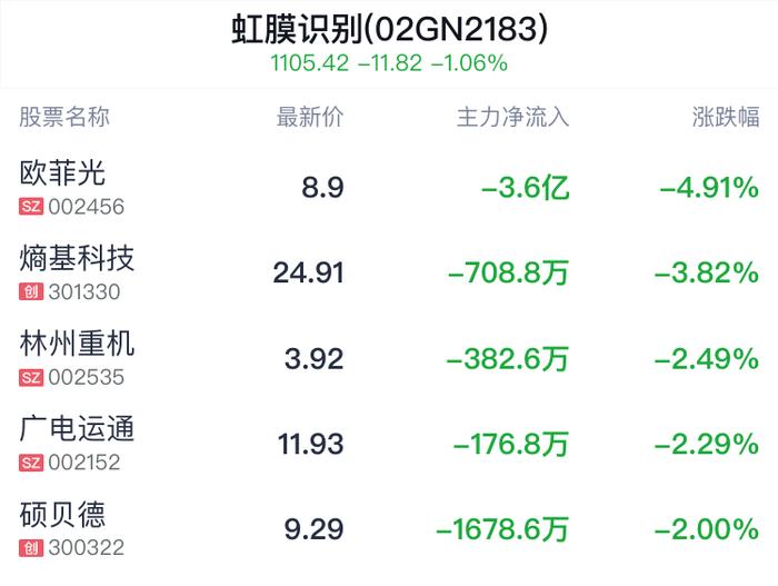 虹膜识别概念盘中跳水，汉王科技跌0.92%