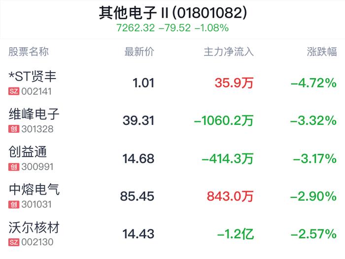 其他电子行业盘中跳水，深圳华强跌0.61%