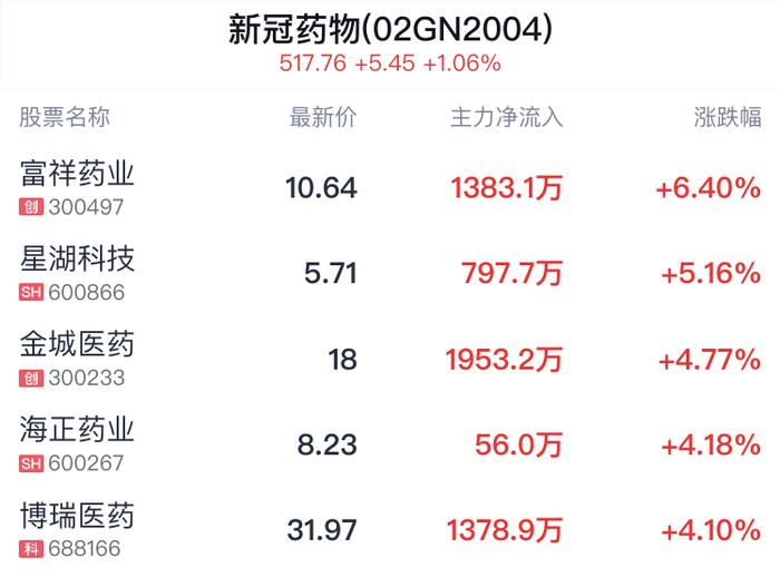 新冠药物概念盘中拉升，富祥药业涨6.20%