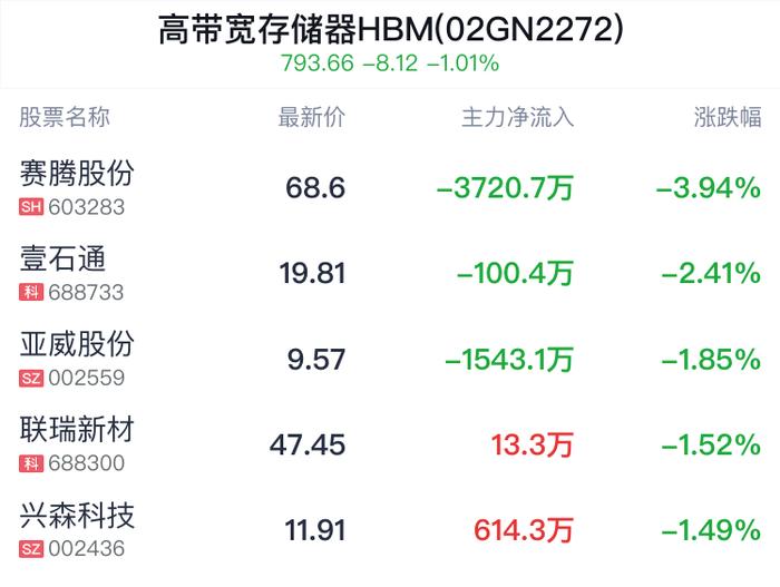 高带宽存储器HBM概念盘中跳水，赛腾股份跌3.94%