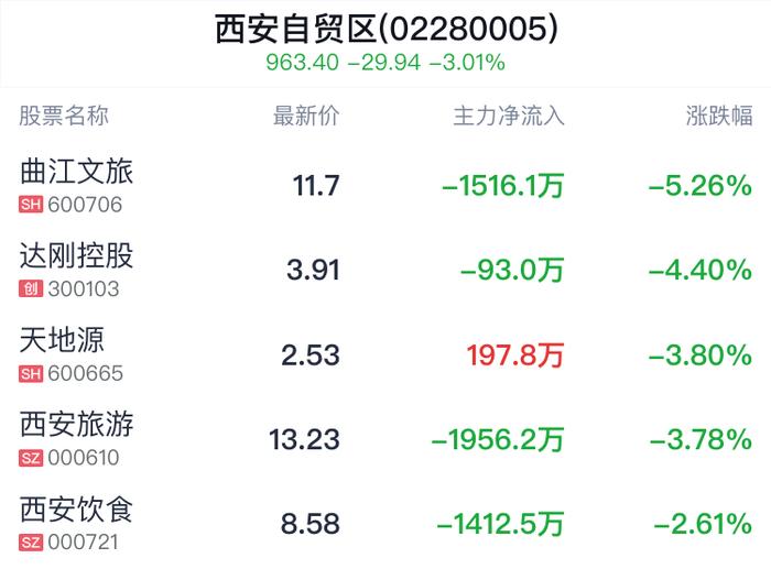 西安自贸区概念盘中跳水，曲江文旅跌5.26%