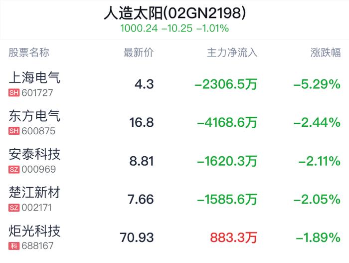 人造太阳概念盘中跳水，安泰科技跌2.11%