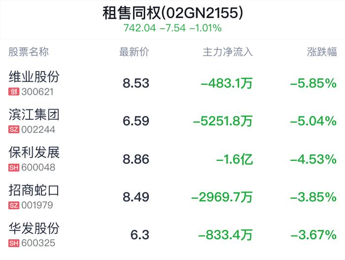 租售同权概念盘中跳水，明牌珠宝跌2.59%